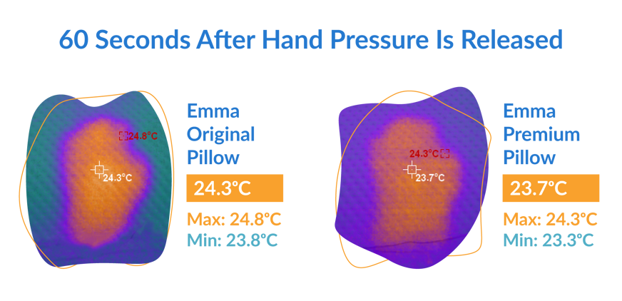 60 seconds after hand pressure on emma pillows